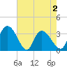 Tide chart for Georgetown, South Carolina on 2021/05/2