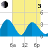 Tide chart for Georgetown, South Carolina on 2021/05/3