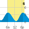Tide chart for Georgetown, South Carolina on 2021/05/6
