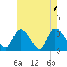 Tide chart for Georgetown, South Carolina on 2021/05/7