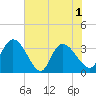 Tide chart for Georgetown, South Carolina on 2021/06/1