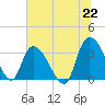 Tide chart for Georgetown, South Carolina on 2021/06/22
