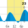 Tide chart for Georgetown, South Carolina on 2021/06/23