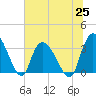 Tide chart for Georgetown, South Carolina on 2021/06/25
