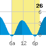 Tide chart for Georgetown, South Carolina on 2021/06/26