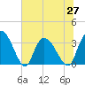 Tide chart for Georgetown, South Carolina on 2021/06/27