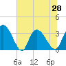 Tide chart for Georgetown, South Carolina on 2021/06/28