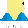 Tide chart for Georgetown, South Carolina on 2021/06/4