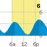 Tide chart for Georgetown, South Carolina on 2021/06/6