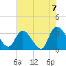 Tide chart for Georgetown, South Carolina on 2021/06/7