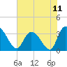 Tide chart for Georgetown, South Carolina on 2021/07/11