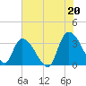 Tide chart for Georgetown, South Carolina on 2021/07/20