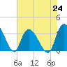 Tide chart for Georgetown, South Carolina on 2021/07/24