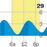 Tide chart for Georgetown, South Carolina on 2021/07/29