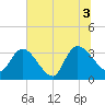 Tide chart for Georgetown, South Carolina on 2021/07/3