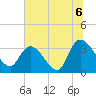 Tide chart for Georgetown, South Carolina on 2021/07/6