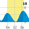 Tide chart for Georgetown, South Carolina on 2021/08/18