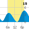 Tide chart for Georgetown, South Carolina on 2021/08/19