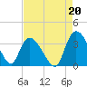 Tide chart for Georgetown, South Carolina on 2021/08/20