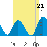 Tide chart for Georgetown, South Carolina on 2021/08/21
