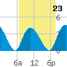 Tide chart for Georgetown, South Carolina on 2021/08/23