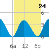 Tide chart for Georgetown, South Carolina on 2021/08/24