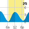 Tide chart for Georgetown, South Carolina on 2021/08/25