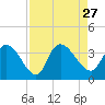 Tide chart for Georgetown, South Carolina on 2021/08/27