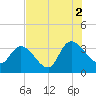 Tide chart for Georgetown, South Carolina on 2021/08/2