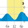 Tide chart for Georgetown, South Carolina on 2021/08/3