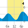 Tide chart for Georgetown, South Carolina on 2021/08/4