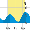 Tide chart for Georgetown, South Carolina on 2021/08/5
