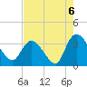 Tide chart for Georgetown, South Carolina on 2021/08/6