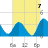 Tide chart for Georgetown, South Carolina on 2021/08/7