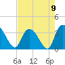 Tide chart for Georgetown, South Carolina on 2021/08/9