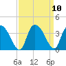 Tide chart for Georgetown, South Carolina on 2021/09/10