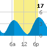 Tide chart for Georgetown, South Carolina on 2021/09/17