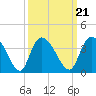 Tide chart for Georgetown, South Carolina on 2021/09/21