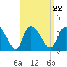 Tide chart for Georgetown, South Carolina on 2021/09/22