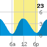 Tide chart for Georgetown, South Carolina on 2021/09/23