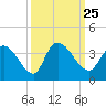Tide chart for Georgetown, South Carolina on 2021/09/25