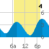 Tide chart for Georgetown, South Carolina on 2021/09/4