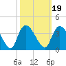 Tide chart for Georgetown, South Carolina on 2021/10/19