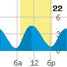 Tide chart for Georgetown, South Carolina on 2021/10/22