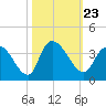 Tide chart for Georgetown, South Carolina on 2021/10/23