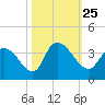 Tide chart for Georgetown, South Carolina on 2021/10/25