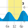 Tide chart for Georgetown, South Carolina on 2021/10/3