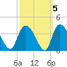 Tide chart for Georgetown, South Carolina on 2021/10/5