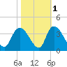 Tide chart for Georgetown, South Carolina on 2021/11/1