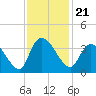 Tide chart for Georgetown, South Carolina on 2021/11/21